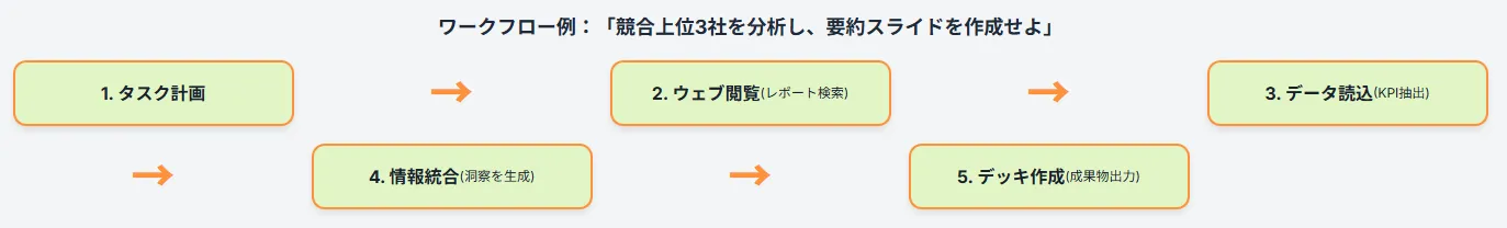 エージェント・シフト：AIが自律的に働き出す未来