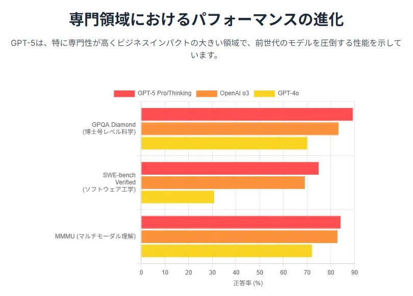 専門領域におけるパフォーマンスの進化