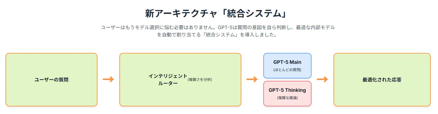 新アーキテクチャ「統合システム」