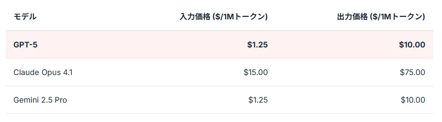 API価格比較：高性能を、より経済的に
