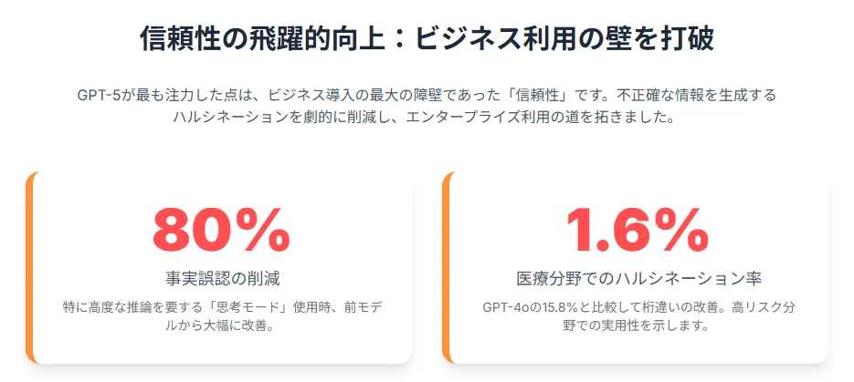 信頼性の飛躍的向上:ビジネス利用の壁を打破