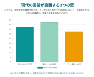 営業にAi活用する