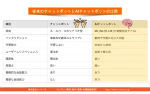 AIチャットボット　会話型