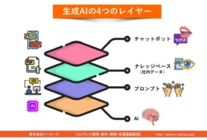 生成AIの4つのレイヤー