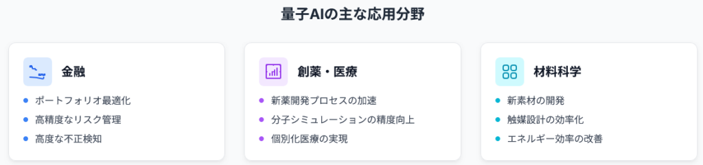 量子AIで企業が応用する分野