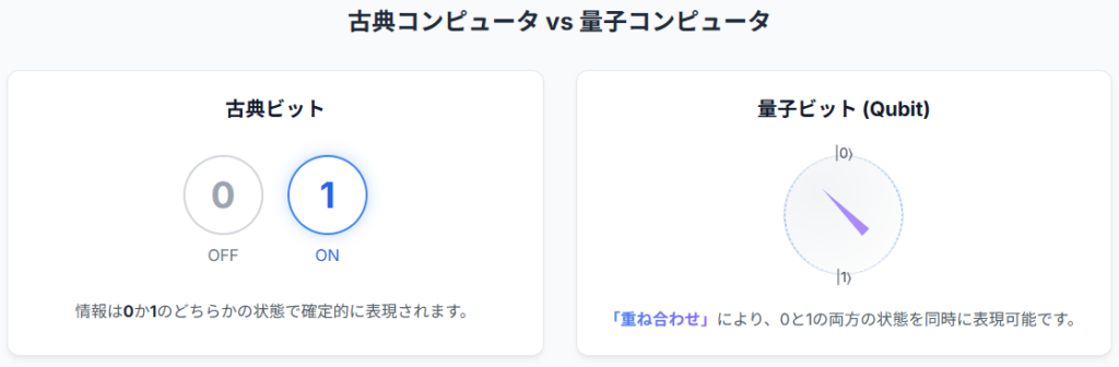 量子AIの比較：古典コンピュータ vs 量子コンピュータ