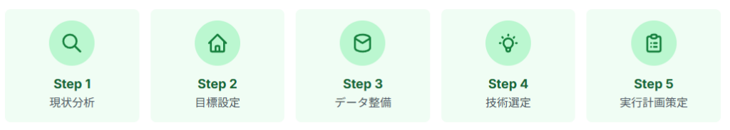 AI戦略策定のステップ