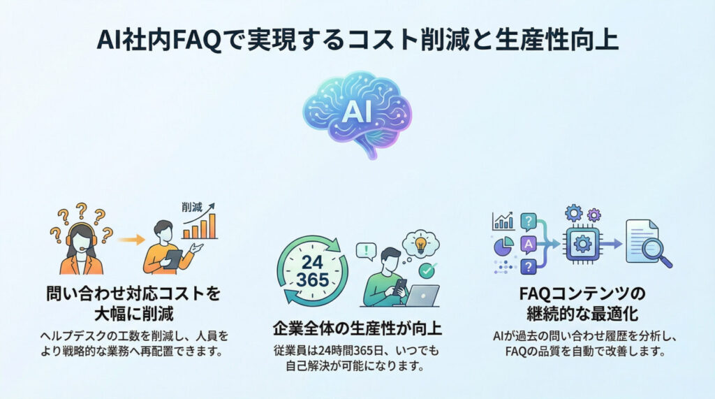 AI問合せコスト削減